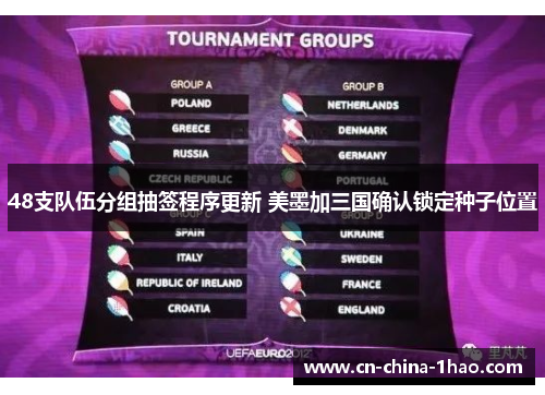 48支队伍分组抽签程序更新 美墨加三国确认锁定种子位置